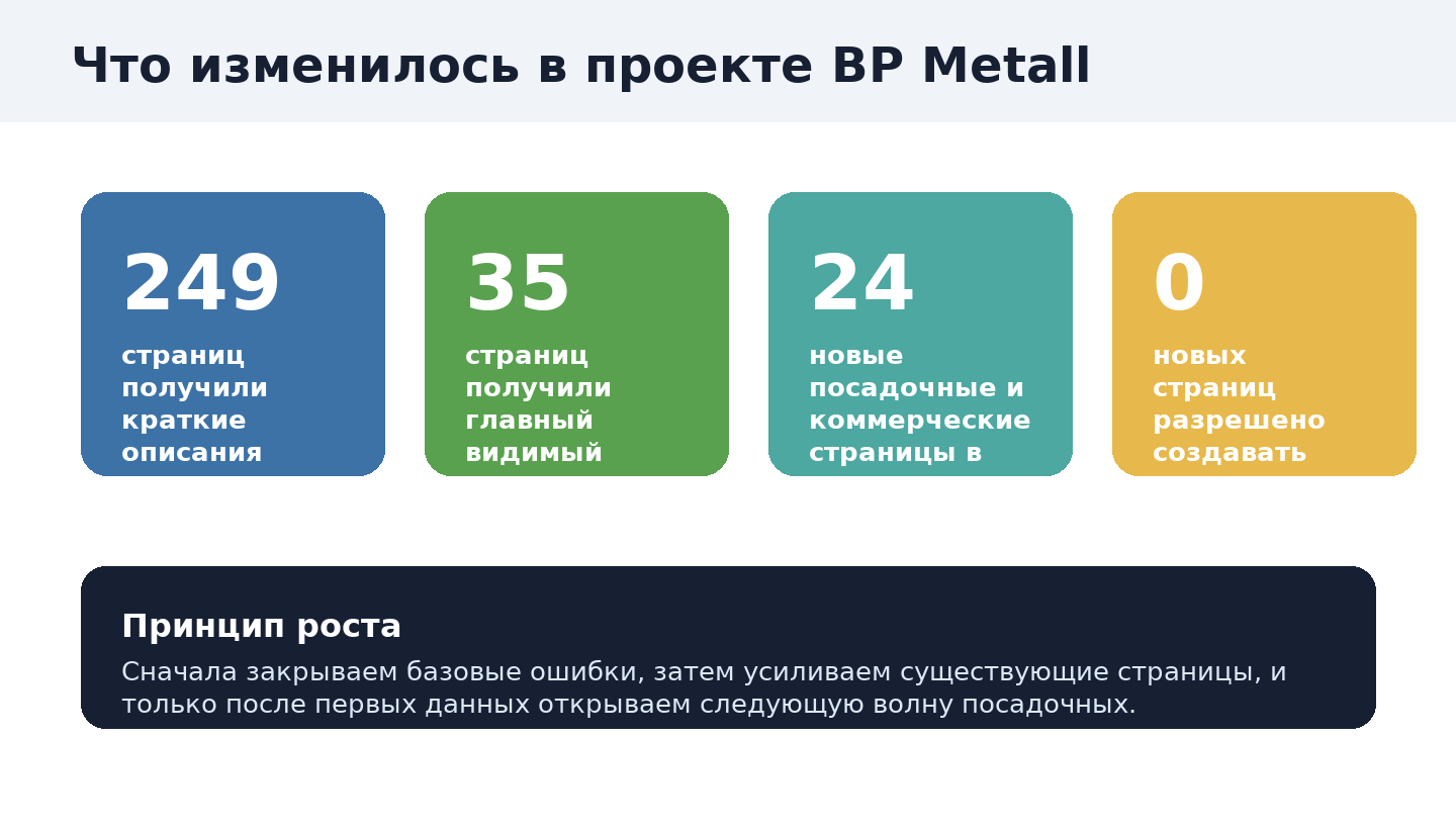 Инфографика: ключевые SEO-результаты проекта BP Metall