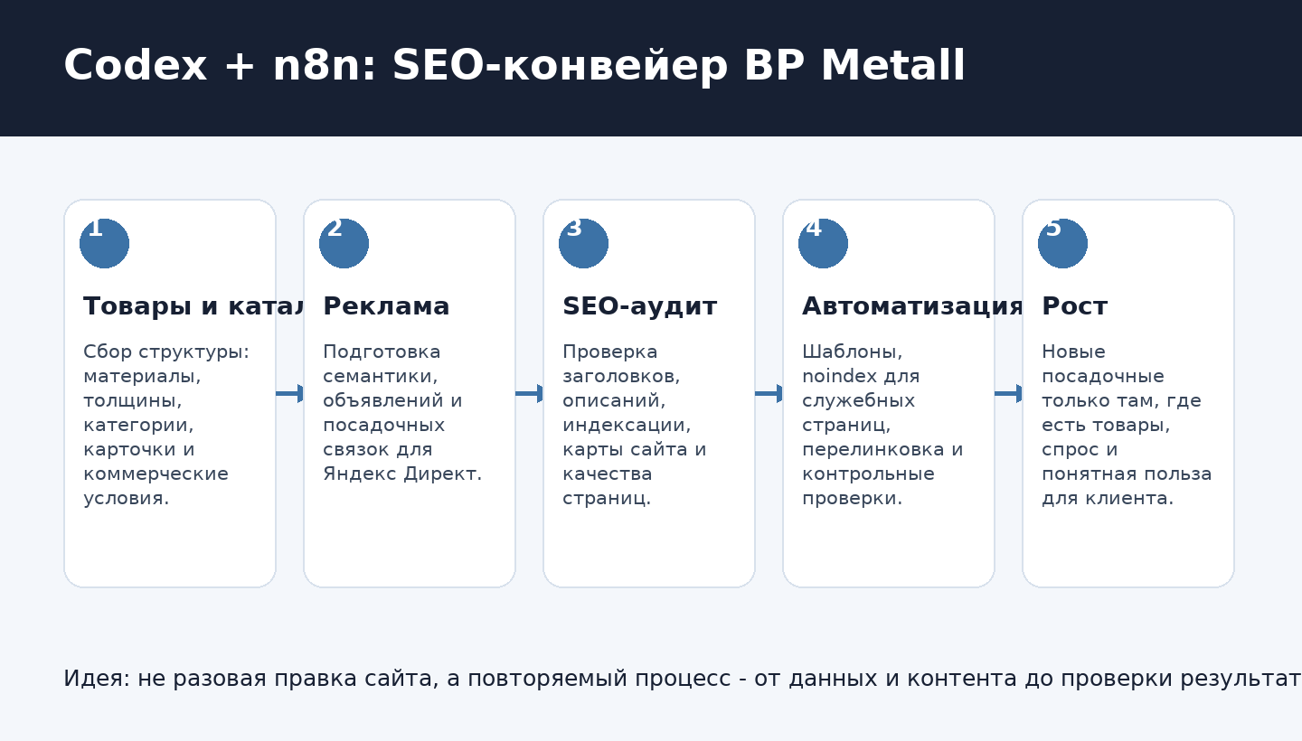 Инфографика: как Codex и n8n связывают каталог, рекламу, SEO и отчеты BP Metall